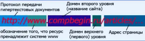 Справочная информация о организации доменных имен сайтов